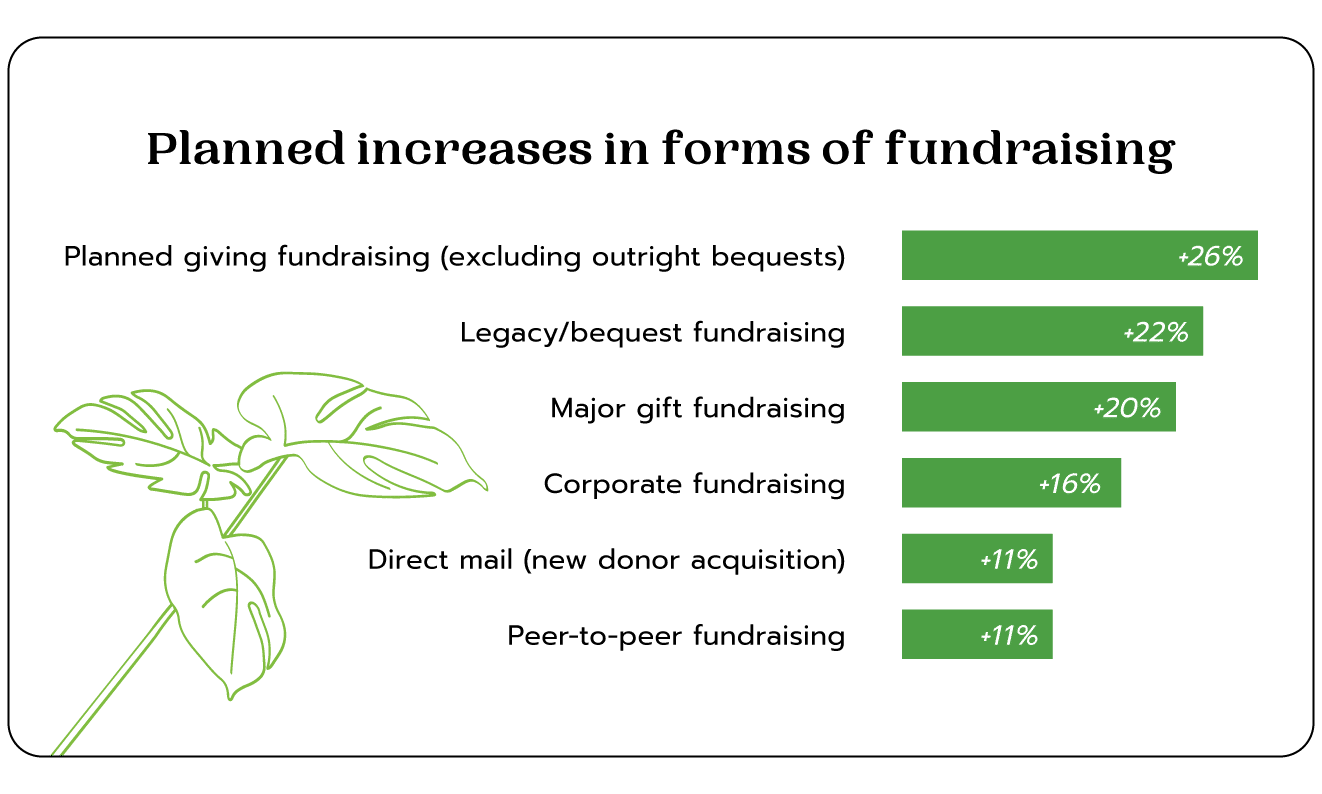 Planned increased fundraising