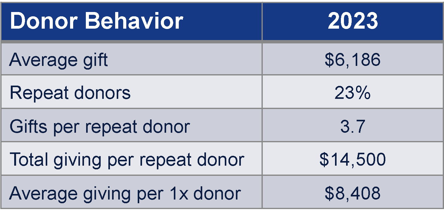 Donor behavior - Stock Gifting