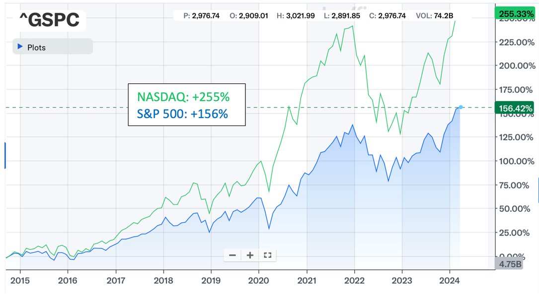 Stock Gifting NASDAQ statistics