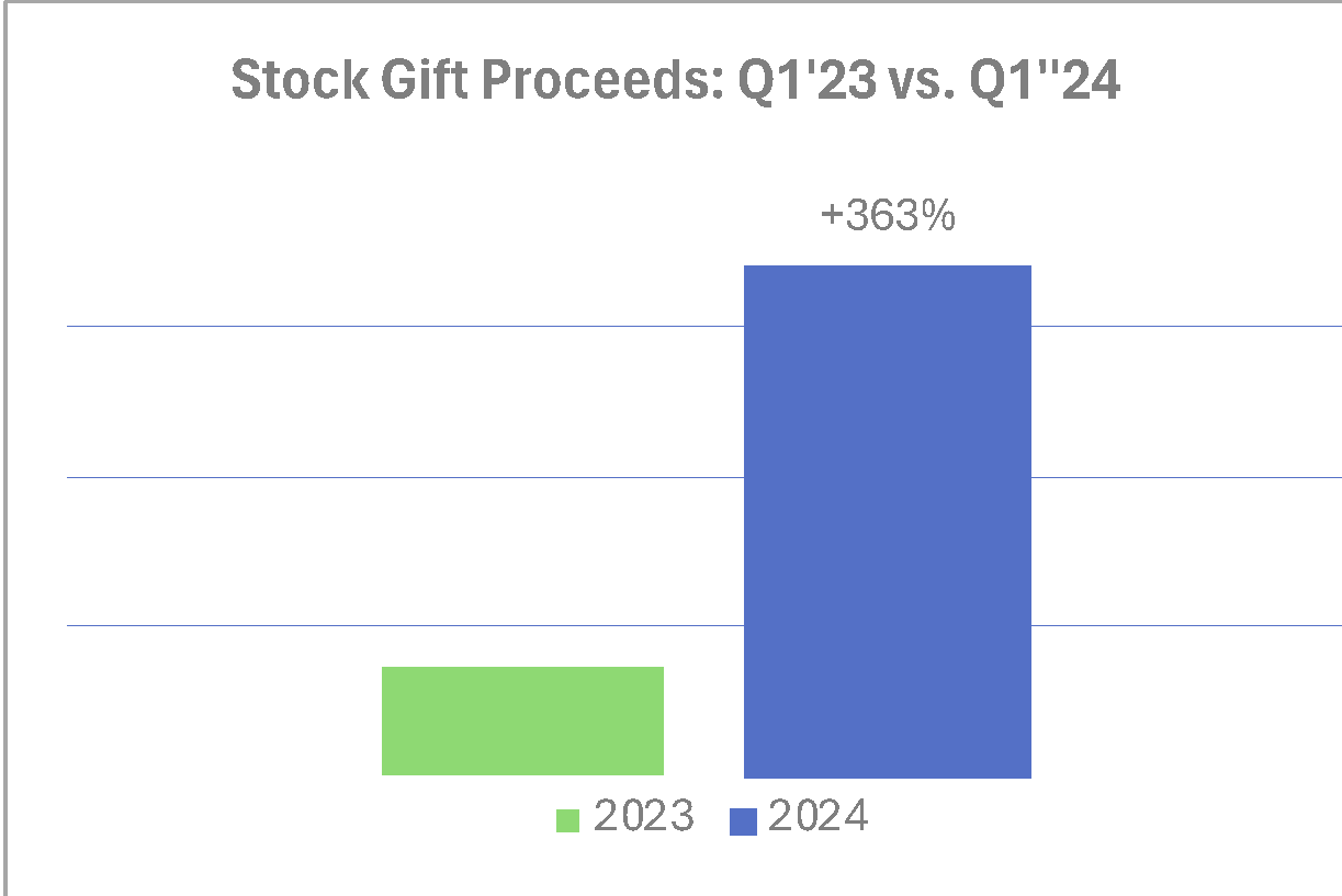 Stock Gifting Proceeds 2023vs2024