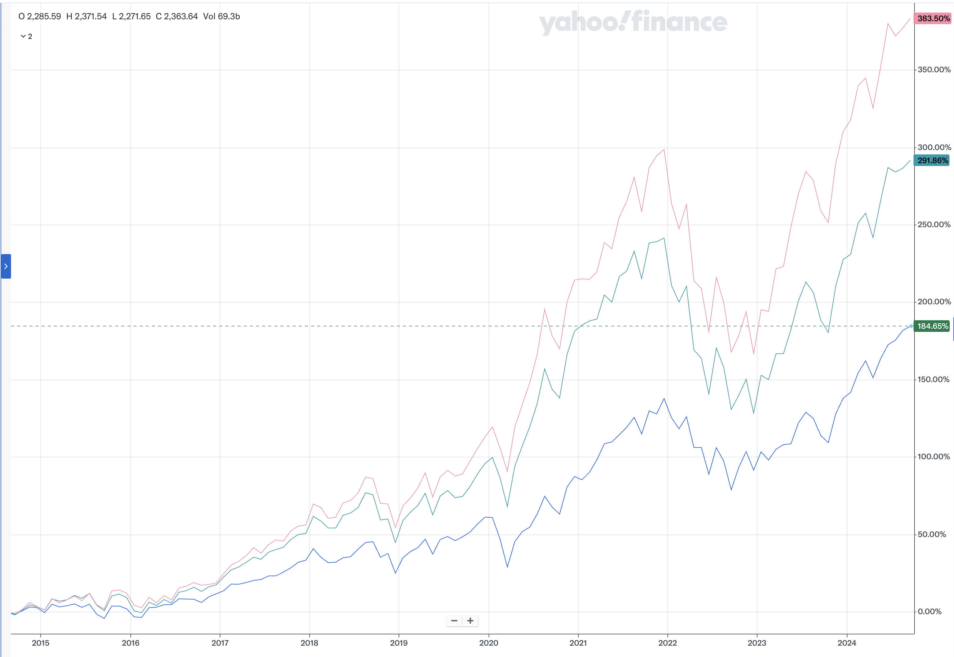 Stock Gifting NASDAQ statistics